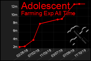 Total Graph of Adolescent