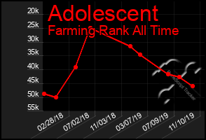 Total Graph of Adolescent