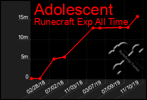 Total Graph of Adolescent