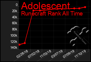 Total Graph of Adolescent