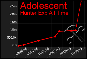 Total Graph of Adolescent