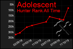 Total Graph of Adolescent