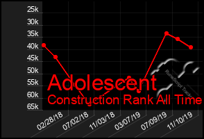 Total Graph of Adolescent