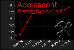 Total Graph of Adolescent