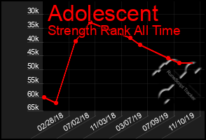 Total Graph of Adolescent