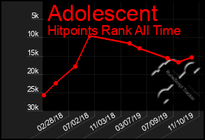 Total Graph of Adolescent