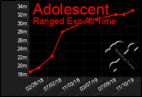 Total Graph of Adolescent