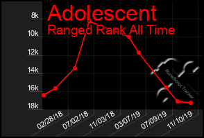 Total Graph of Adolescent