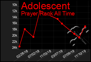 Total Graph of Adolescent