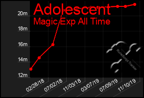 Total Graph of Adolescent