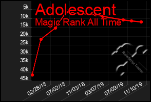 Total Graph of Adolescent