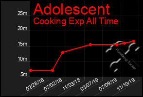 Total Graph of Adolescent