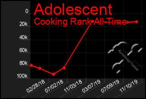 Total Graph of Adolescent