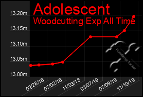 Total Graph of Adolescent