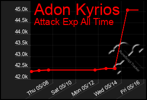 Total Graph of Adon Kyrios