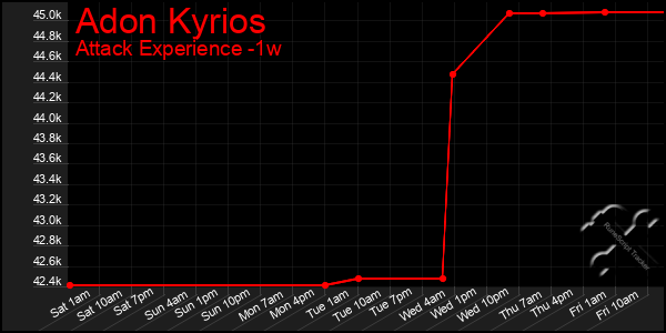Last 7 Days Graph of Adon Kyrios