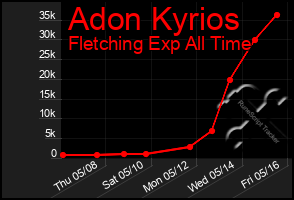 Total Graph of Adon Kyrios