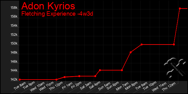 Last 31 Days Graph of Adon Kyrios