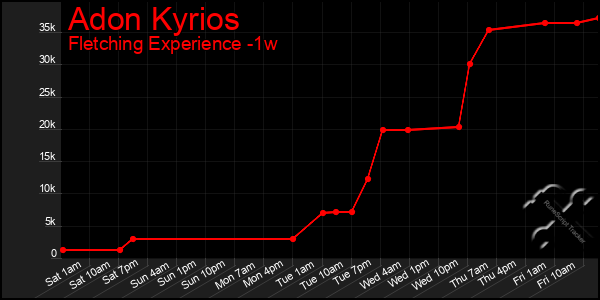 Last 7 Days Graph of Adon Kyrios