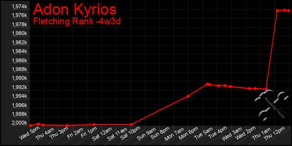 Last 31 Days Graph of Adon Kyrios