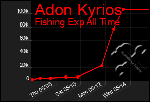 Total Graph of Adon Kyrios