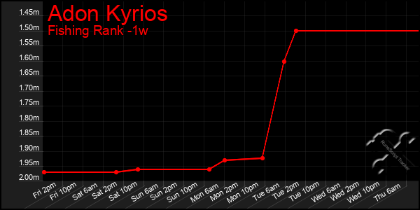 Last 7 Days Graph of Adon Kyrios