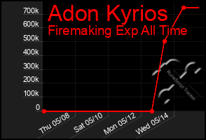 Total Graph of Adon Kyrios