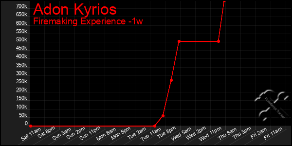 Last 7 Days Graph of Adon Kyrios