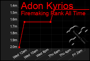 Total Graph of Adon Kyrios