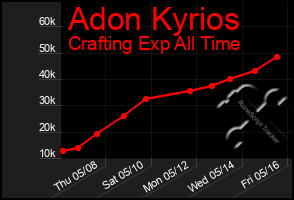Total Graph of Adon Kyrios