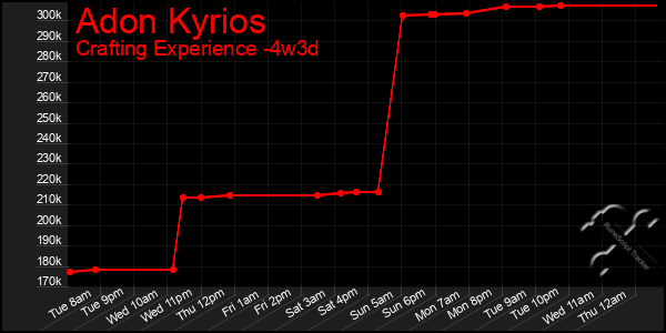 Last 31 Days Graph of Adon Kyrios