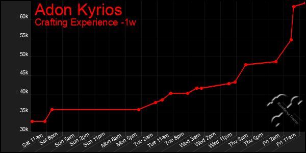 Last 7 Days Graph of Adon Kyrios