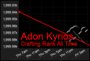 Total Graph of Adon Kyrios
