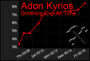 Total Graph of Adon Kyrios