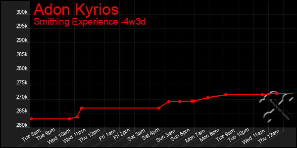 Last 31 Days Graph of Adon Kyrios