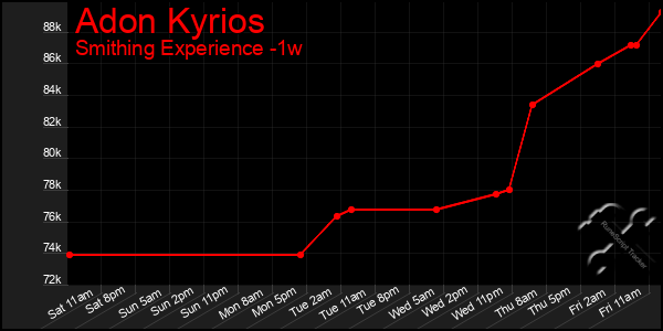 Last 7 Days Graph of Adon Kyrios