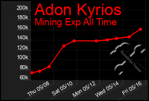 Total Graph of Adon Kyrios
