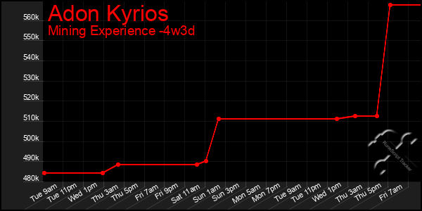 Last 31 Days Graph of Adon Kyrios