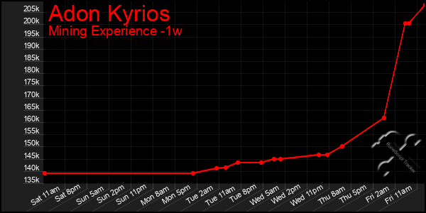 Last 7 Days Graph of Adon Kyrios