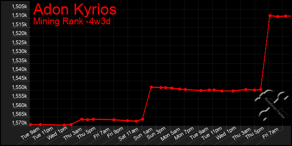 Last 31 Days Graph of Adon Kyrios