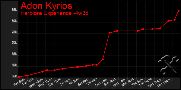 Last 31 Days Graph of Adon Kyrios