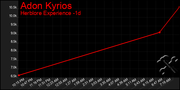 Last 24 Hours Graph of Adon Kyrios