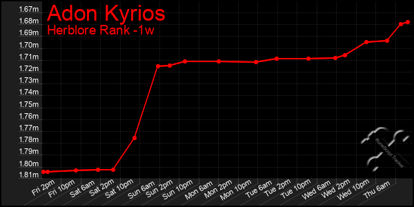 Last 7 Days Graph of Adon Kyrios