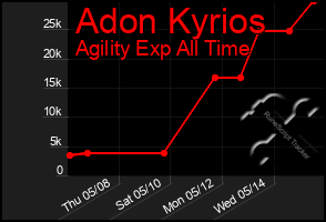 Total Graph of Adon Kyrios