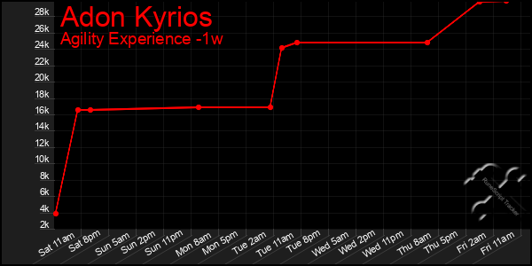 Last 7 Days Graph of Adon Kyrios