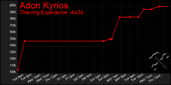 Last 31 Days Graph of Adon Kyrios