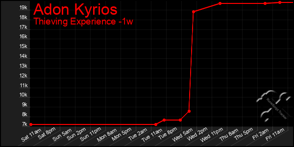 Last 7 Days Graph of Adon Kyrios