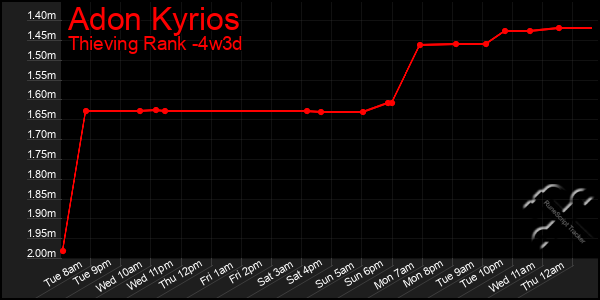 Last 31 Days Graph of Adon Kyrios