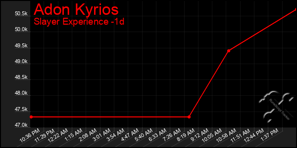 Last 24 Hours Graph of Adon Kyrios