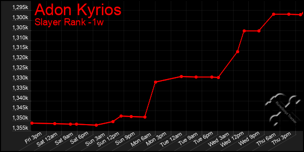 Last 7 Days Graph of Adon Kyrios